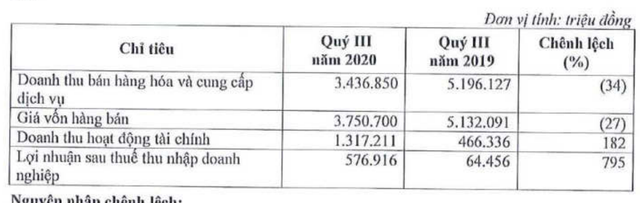 Tập đoàn FLC vẫn lỗ hơn 2.000 tỷ đồng trong 9 tháng Tap doan FLC van lo hon 2.000 ty dong trong 9 thang