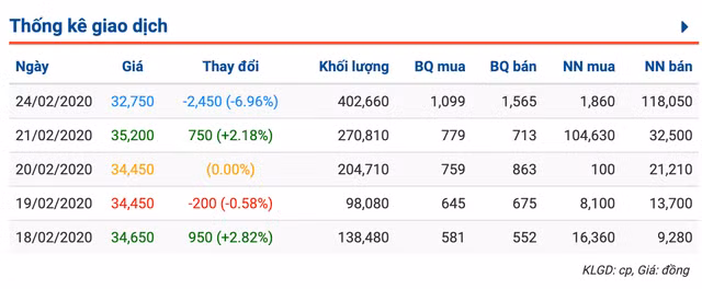 Cong doan Vinh Hoan bi phat 50 trieu dong, co phieu nam san