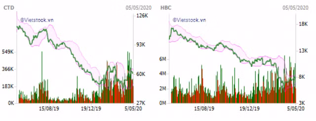2 dai gia xay dung Hoa Binh va Coteccons kem sac trong quy 1, co phieu lien tuc do day-Hinh-2