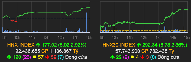 Nhóm ngân hàng và chứng khoán giúp VN-Index tăng gần 16 điểm - Hình 2 Nhom ngan hang va chung khoan giup VN-Index tang gan 16 diem-Hinh-2