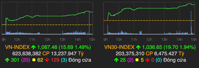 Nhóm ngân hàng và chứng khoán giúp VN-Index tăng gần 16 điểm Nhom ngan hang va chung khoan giup VN-Index tang gan 16 diem