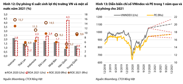 VDSC: VN-Index sẽ dao động trong vùng 1.029-1.271 điểm năm 2021 - Hình 2 VDSC: VN-Index se dao dong trong vung 1.029-1.271 diem nam 2021-Hinh-2