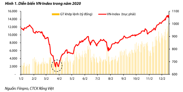 VDSC: VN-Index sẽ dao động trong vùng 1.029-1.271 điểm năm 2021 VDSC: VN-Index se dao dong trong vung 1.029-1.271 diem nam 2021