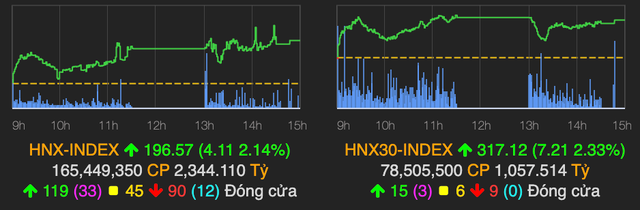 Chứng khoán miễn nhiễm tin COVID-19, VN-Index vượt mốc 1.090 điểm - Hình 2 Chung khoan mien nhiem tin COVID-19, VN-Index vuot moc 1.090 diem-Hinh-2