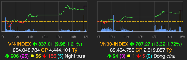 HPG và HSG đồng loạt tăng trần, VN-Index trở lại sắc xanh HPG va HSG dong loat tang tran, VN-Index tro lai sac xanh
