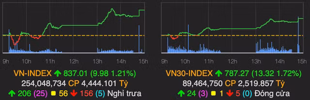 HPG va HSG dong loat tang tran, VN-Index tro lai sac xanh