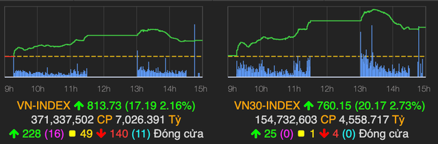 Khối ngoại chấm dứt 26 chuỗi bán ròng, VN-Index bật tăng hơn 17 điểm Khoi ngoai cham dut 26 chuoi ban rong, VN-Index bat tang hon 17 diem