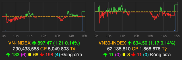 VN-Index bat ngo tang 1 diem ket phien 16/9 khi dong tien duoc do vao