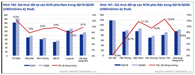 VNDirect: Giá thuê KCN sẽ tiếp tục tăng năm 2021 đặc biệt khu vực thành thị - Hình 2 VNDirect: Gia thue KCN se tiep tuc tang nam 2021 dac biet khu vuc thanh thi-Hinh-2