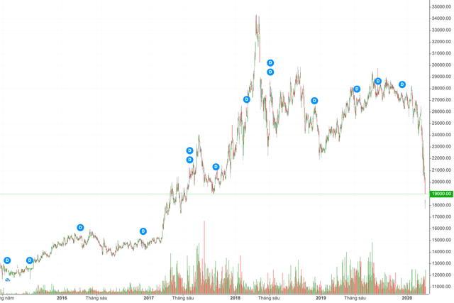 Chu tich Nam Long nhanh tay gom 5 trieu co phieu khi thi gia ve day 3 nam