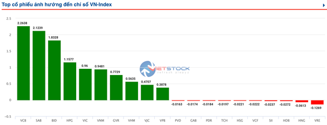 Co phieu SAB gop gan 2 diem vao da tang cua VN-Index