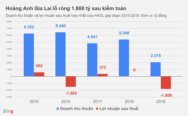 Bầu Đức vẫn đau đầu với gánh nợ của Hoàng Anh Gia Lai - Hình 2 Bau Duc van dau dau voi ganh no cua Hoang Anh Gia Lai-Hinh-2