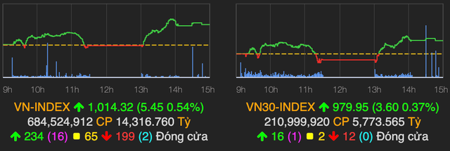 VN-Index tăng vèo 5 điểm, thanh khoản khủng từ giao dịch thoả thuận DIG VN-Index tang veo 5 diem, thanh khoan khung tu giao dich thoa thuan DIG