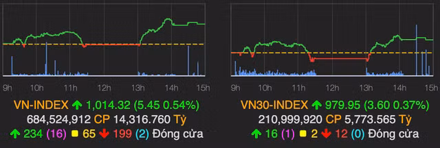 VN-Index tang veo 5 diem, thanh khoan khung tu giao dich thoa thuan DIG