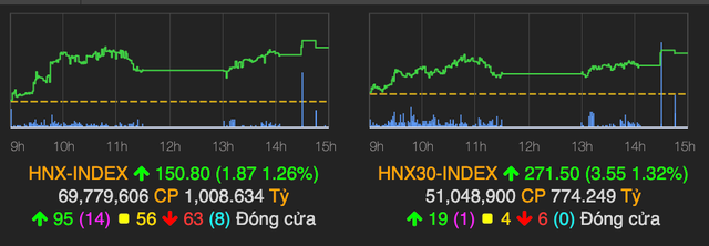 VN-Index tăng vèo 5 điểm, thanh khoản khủng từ giao dịch thoả thuận DIG - Hình 2 VN-Index tang veo 5 diem, thanh khoan khung tu giao dich thoa thuan DIG-Hinh-2