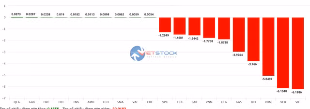 Co phieu ngan hang dong loat 'nam san', VN-Index bay tan 51 diem ket phien sang 9/3-Hinh-2