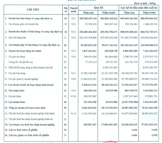 Dược phẩm Mekophar lãi vỏn vẹn 1 tỷ đồng trong quý 3 Duoc pham Mekophar lai von ven 1 ty dong trong quy 3