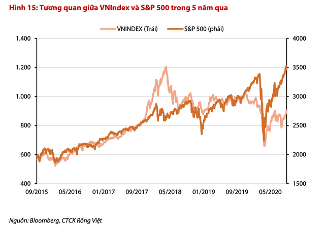VDSC: Xu hướng đi lên của chứng khoán trong tháng 9 có thể gập ghềnh hơn - Hình 2 VDSC: Xu huong di len cua chung khoan trong thang 9 co the gap ghenh hon-Hinh-2