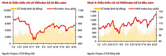 VDSC: Xu hướng đi lên của chứng khoán trong tháng 9 có thể gập ghềnh hơn VDSC: Xu huong di len cua chung khoan trong thang 9 co the gap ghenh hon