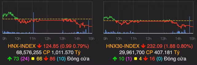 Thi truong tang diem nhe phien cuoi thang 8 nho su ho tro cua SAB-Hinh-2
