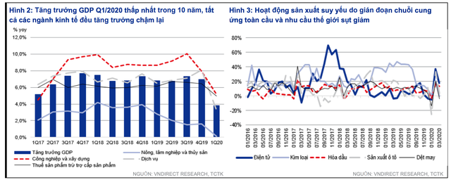 VNDirect: Tăng trưởng GDP năm 2020 còn 5%, hưởng lợi từ làn sóng dịch chuyển nhà máy Trung Quốc sang Việt Nam - Hình 2 VNDirect: Tang truong GDP nam 2020 con 5%, huong loi tu lan song dich chuyen nha may Trung Quoc sang Viet Nam-Hinh-2