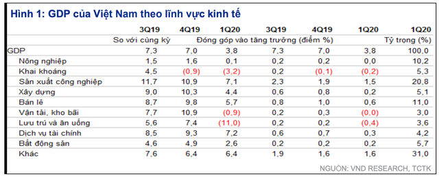 VNDirect: Tăng trưởng GDP năm 2020 còn 5%, hưởng lợi từ làn sóng dịch chuyển nhà máy Trung Quốc sang Việt Nam VNDirect: Tang truong GDP nam 2020 con 5%, huong loi tu lan song dich chuyen nha may Trung Quoc sang Viet Nam