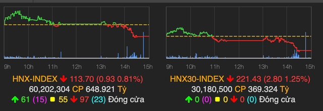 Nhóm ngân hàng kết phiên trong sắc đỏ, VN-Index giảm hơn 8 điểm - Hình 2 Nhom ngan hang ket phien trong sac do, VN-Index giam hon 8 diem-Hinh-2