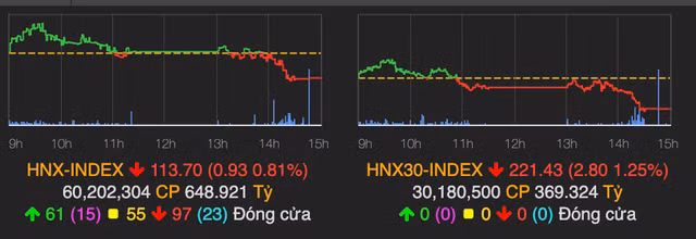 Nhom ngan hang ket phien trong sac do, VN-Index giam hon 8 diem-Hinh-2
