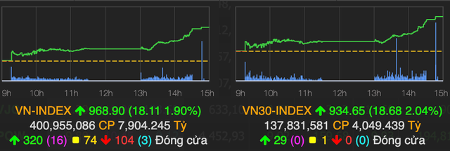 VN-Index nhanh chong lay lai 18 diem nhu chua he co phien do lua dau tuan