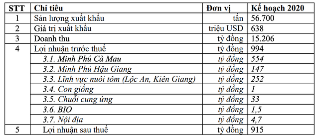 Thuỷ sản Minh Phú mạnh tay đặt kế hoạch lãi tăng gấp đôi lên 915 tỷ đồng Thuy san Minh Phu manh tay dat ke hoach lai tang gap doi len 915 ty dong