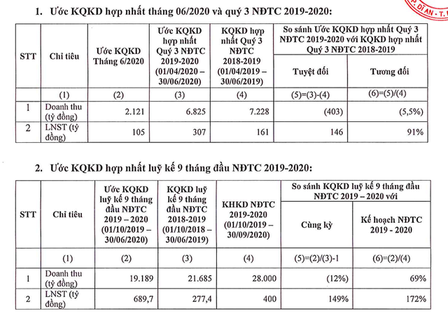 Tập đoàn Hoa Sen ghi nhận doanh thu sụt giảm 12% trong 9 tháng Tap doan Hoa Sen ghi nhan doanh thu sut giam 12% trong 9 thang