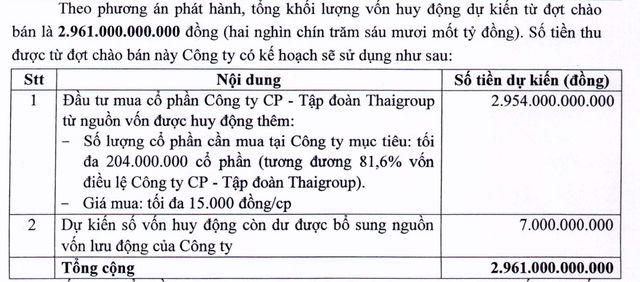 Vì sao Thaiholdings muốn thâu tóm 81,6% vốn Thaigroup thay vì 59%? Vi sao Thaiholdings muon thau tom 81,6% von Thaigroup thay vi 59%?