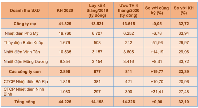 PGV ước doanh thu 4 tháng đầu năm đạt hơn 14.000 tỷ đồng PGV uoc doanh thu 4 thang dau nam dat hon 14.000 ty dong