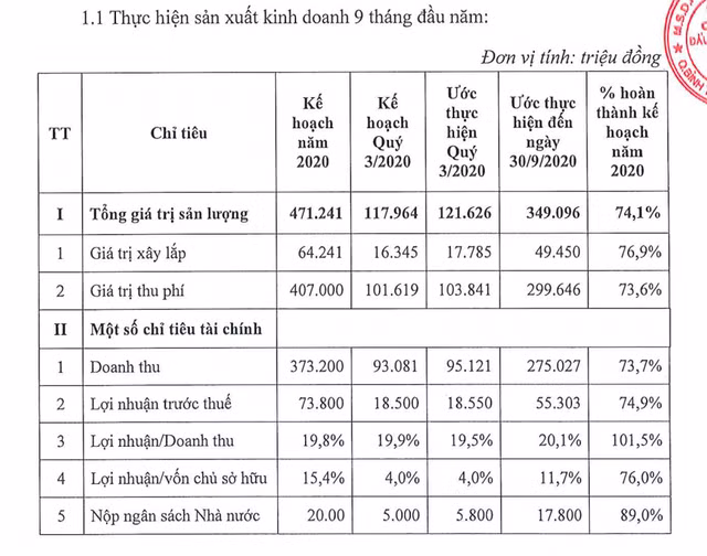 Ha tang IDICO uoc thuc hien 75% ke hoach loi nhuan sau 9 thang