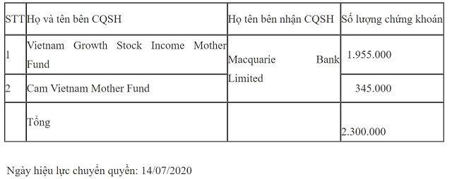 Macquarie Bank vừa chi khoảng 110 tỷ mua cổ phiếu FPT từ 2 quỹ ngoại Macquarie Bank vua chi khoang 110 ty mua co phieu FPT tu 2 quy ngoai