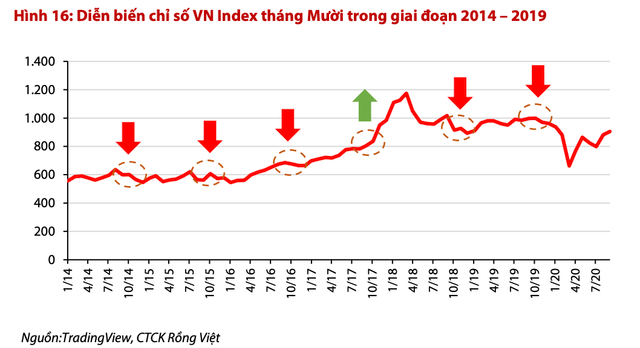 VN-Index dao động 865-920 điểm trong tháng 10, nhà đầu tư nên kiên nhẫn chờ cơ hội VN-Index dao dong 865-920 diem trong thang 10, nha dau tu nen kien nhan cho co hoi