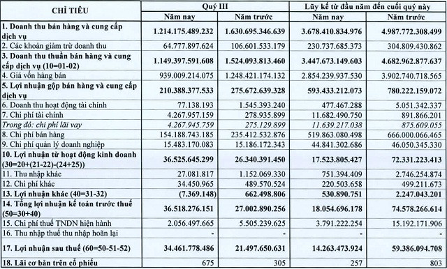 Lãi ròng trong quý 3 của PGS tăng 60% nhờ tiết giảm chi phí bán hàng Lai rong trong quy 3 cua PGS tang 60% nho tiet giam chi phi ban hang