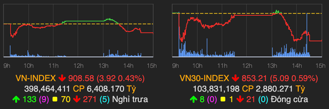 Khoi ngoai quay lai ban rong, VN-Index giam gan 4 diem