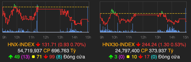 Khoi ngoai quay lai ban rong, VN-Index giam gan 4 diem-Hinh-2