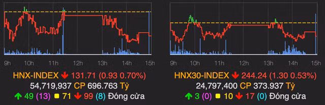 Khoi ngoai quay lai ban rong, VN-Index giam gan 4 diem-Hinh-2