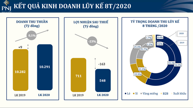 Doanh thu 8 tháng của PNJ đạt hơn 10.200 tỷ đồng dù vẫn còn 'dư âm' COVID-19 - Hình 2 Doanh thu 8 thang cua PNJ dat hon 10.200 ty dong du van con 'du am' COVID-19-Hinh-2
