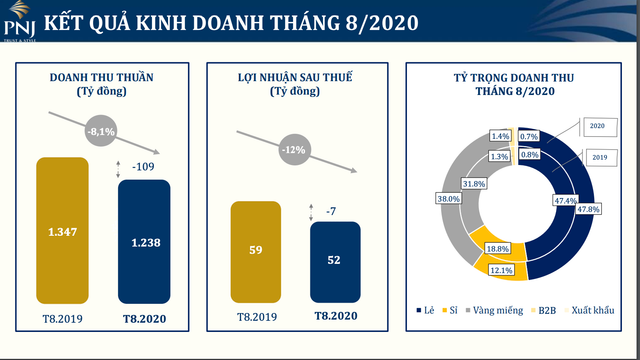 Doanh thu 8 tháng của PNJ đạt hơn 10.200 tỷ đồng dù vẫn còn 'dư âm' COVID-19 Doanh thu 8 thang cua PNJ dat hon 10.200 ty dong du van con 'du am' COVID-19