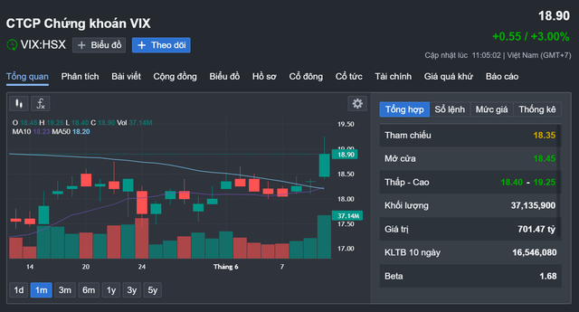 Chứng khoán VIX tăng vốn gấp đôi lên gần 15.000 tỷ đồng - Hình 2 Chung khoan VIX tang von gap doi len gan 15.000 ty dong-Hinh-2