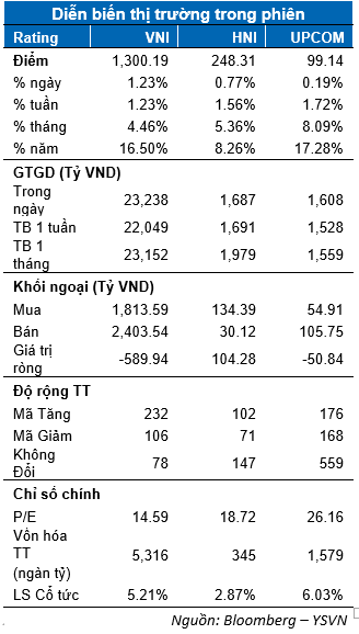 VN-Index vượt 1.300 điểm, có tiếp tục tăng trong hôm nay? - Hình 2 VN-Index vuot 1.300 diem, co tiep tuc tang trong hom nay?-Hinh-2