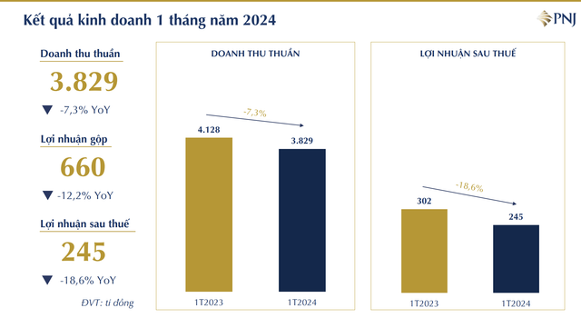 PNJ báo lãi tháng 1 đạt 245 tỷ đồng khi sức mua chưa hồi phục PNJ bao lai thang 1 dat 245 ty dong khi suc mua chua hoi phuc