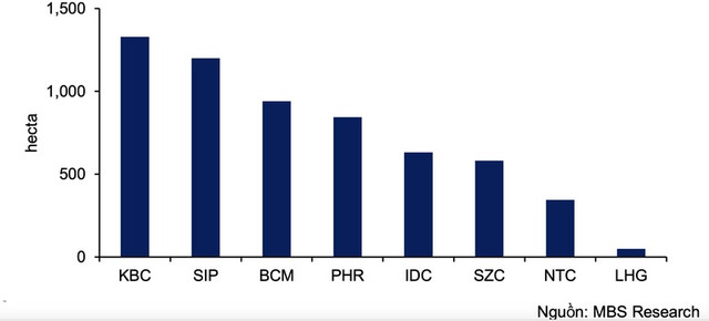 2 cổ phiếu bất động sản công nghiệp có thể là điểm sáng năm 2024 - Hình 2 2 co phieu bat dong san cong nghiep co the la diem sang nam 2024-Hinh-2