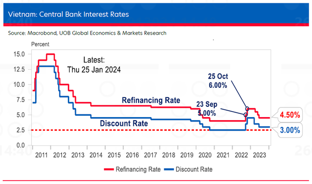 UOB du bao tang truong cua Viet Nam khoang 6% nam 2024