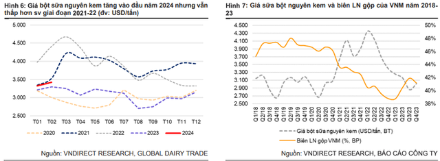 VNDirect: Vinamilk hạ giá sữa bột giúp cải thiện biên lợi nhuận VNDirect: Vinamilk ha gia sua bot giup cai thien bien loi nhuan