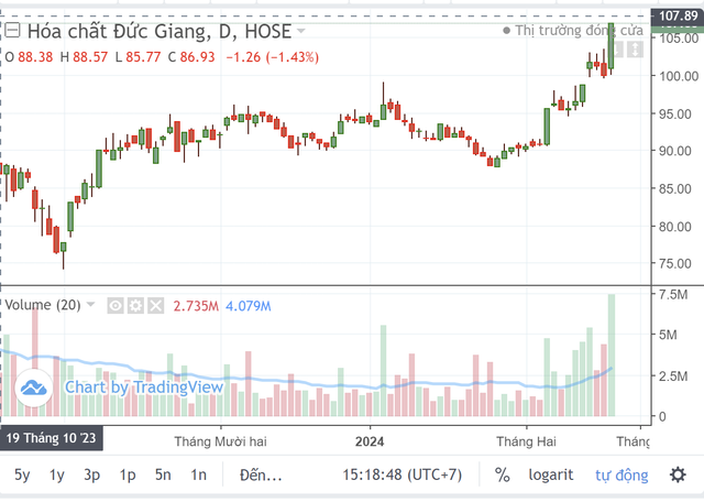Nhờ đâu cổ phiếu của cha con ông trùm hóa chất vượt mốc 100.000 đồng? Nho dau co phieu cua cha con ong trum hoa chat vuot moc 100.000 dong?