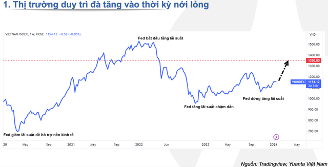 Chứng khoán Việt Nam sẽ bứt phá mạnh khi Fed hạ lãi suất? Chung khoan Viet Nam se but pha manh khi Fed ha lai suat?
